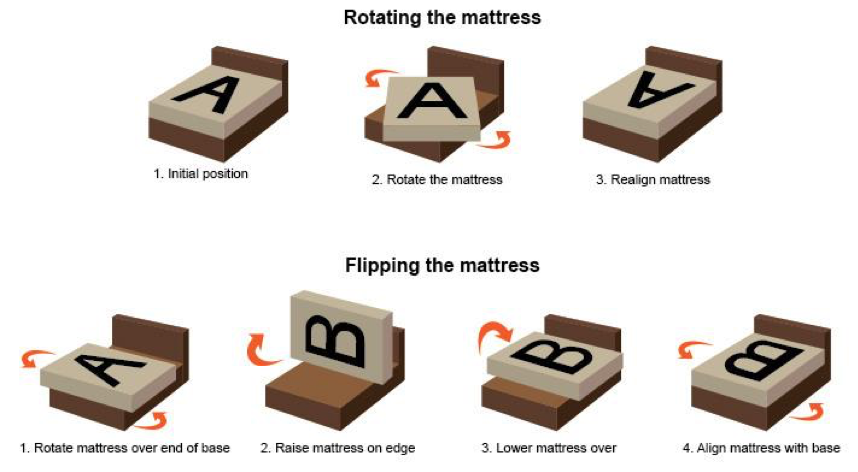 animation of how to flip or rotate mattresses