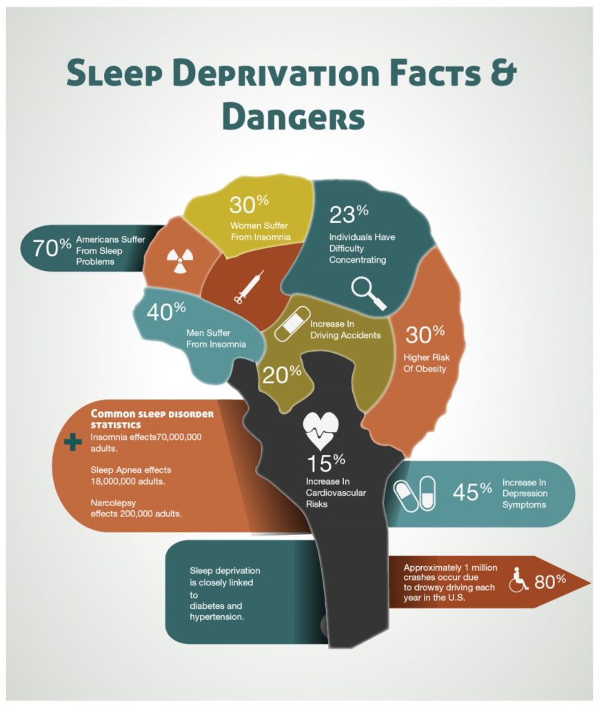 sleep deprivation facts